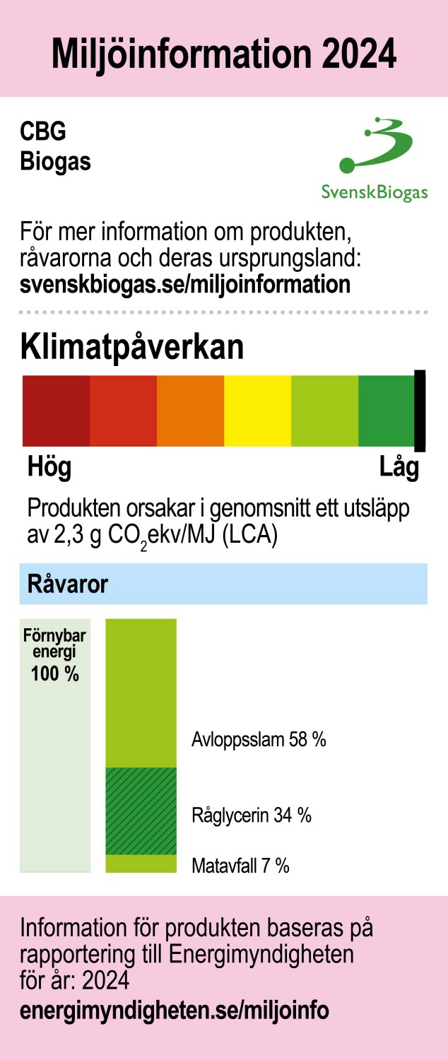 Miljöinformation för CBG 2024