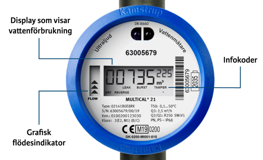 Den digitala vattenmätaren har bland annat en display som visar vattenförbrukning, grafisk flödesindikor och infokoder. 